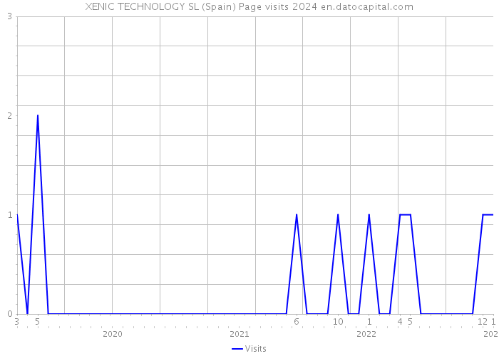 XENIC TECHNOLOGY SL (Spain) Page visits 2024 