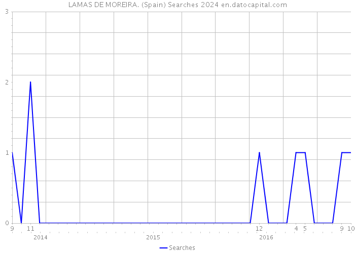 LAMAS DE MOREIRA. (Spain) Searches 2024 