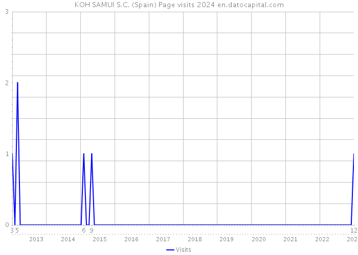 KOH SAMUI S.C. (Spain) Page visits 2024 