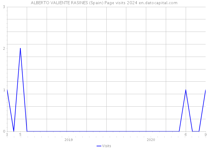 ALBERTO VALIENTE RASINES (Spain) Page visits 2024 