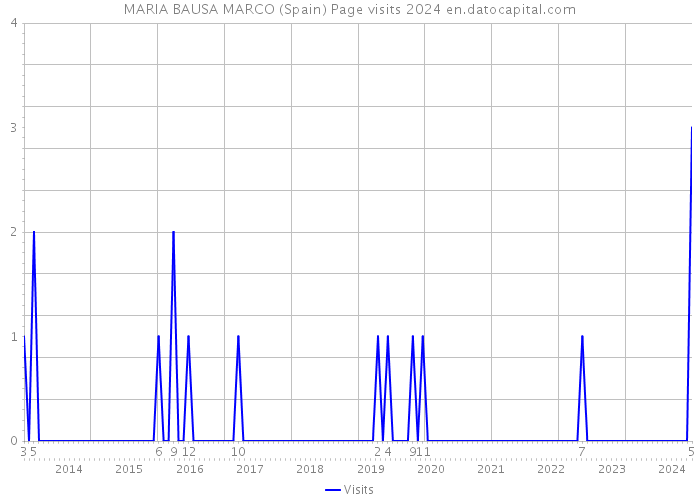 MARIA BAUSA MARCO (Spain) Page visits 2024 