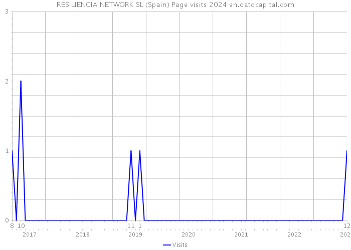 RESILIENCIA NETWORK SL (Spain) Page visits 2024 