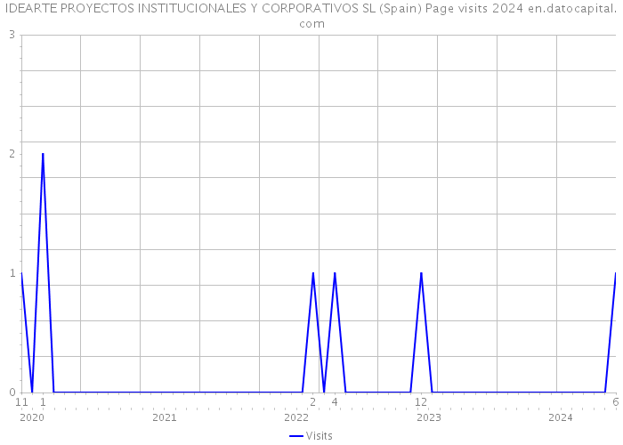 IDEARTE PROYECTOS INSTITUCIONALES Y CORPORATIVOS SL (Spain) Page visits 2024 