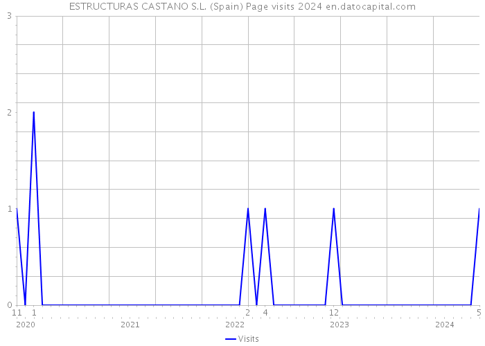 ESTRUCTURAS CASTANO S.L. (Spain) Page visits 2024 