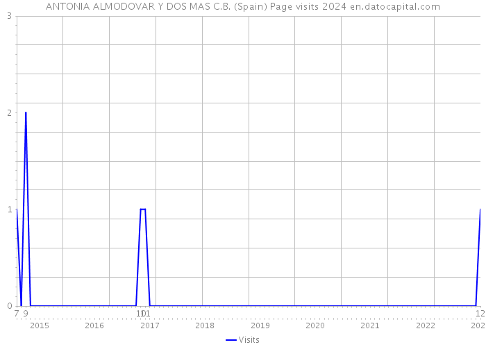 ANTONIA ALMODOVAR Y DOS MAS C.B. (Spain) Page visits 2024 
