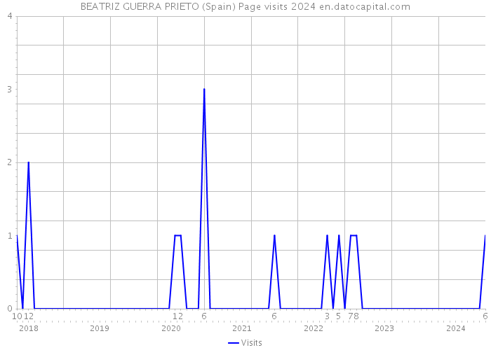 BEATRIZ GUERRA PRIETO (Spain) Page visits 2024 