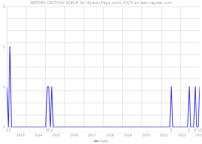 SEPIDES GESTION SGECR SA (Spain) Page visits 2024 
