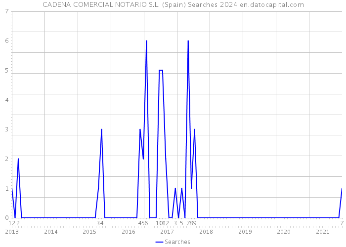CADENA COMERCIAL NOTARIO S.L. (Spain) Searches 2024 