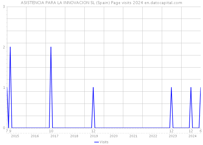 ASISTENCIA PARA LA INNOVACION SL (Spain) Page visits 2024 