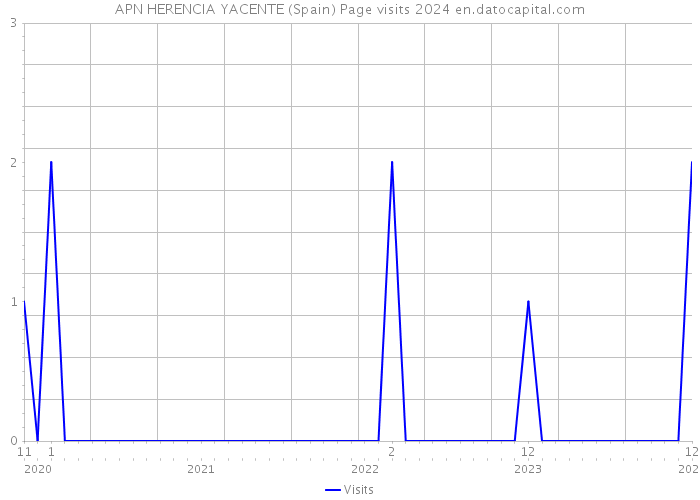 APN HERENCIA YACENTE (Spain) Page visits 2024 