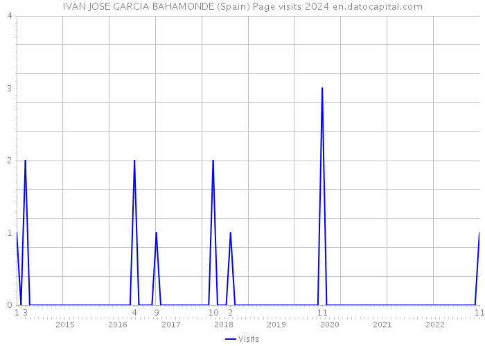 IVAN JOSE GARCIA BAHAMONDE (Spain) Page visits 2024 