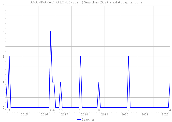 ANA VIVARACHO LOPEZ (Spain) Searches 2024 