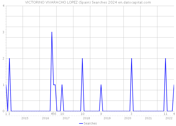 VICTORINO VIVARACHO LOPEZ (Spain) Searches 2024 