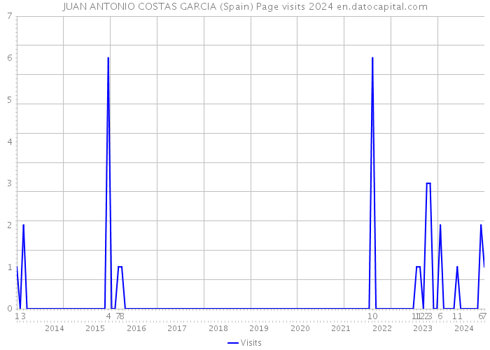 JUAN ANTONIO COSTAS GARCIA (Spain) Page visits 2024 