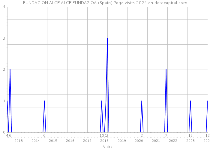 FUNDACION ALCE ALCE FUNDAZIOA (Spain) Page visits 2024 