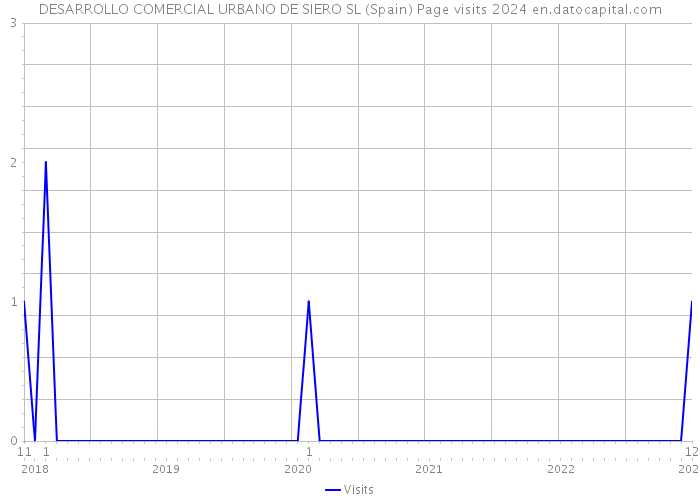 DESARROLLO COMERCIAL URBANO DE SIERO SL (Spain) Page visits 2024 