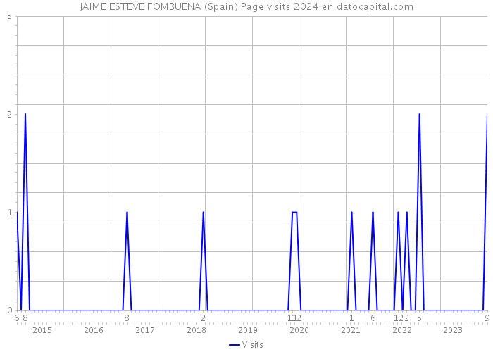 JAIME ESTEVE FOMBUENA (Spain) Page visits 2024 