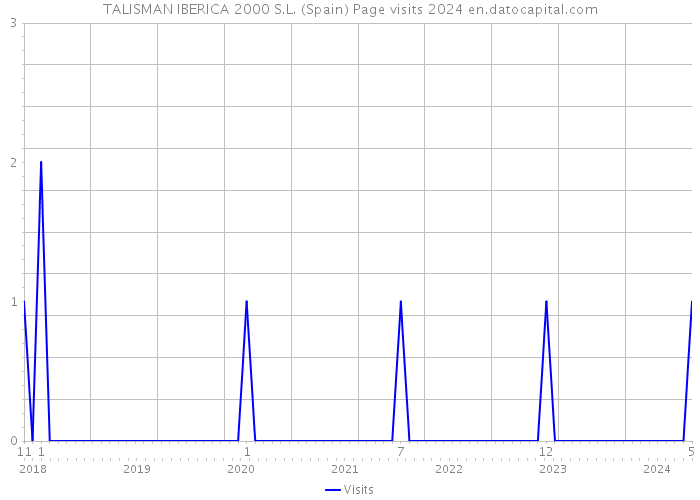 TALISMAN IBERICA 2000 S.L. (Spain) Page visits 2024 