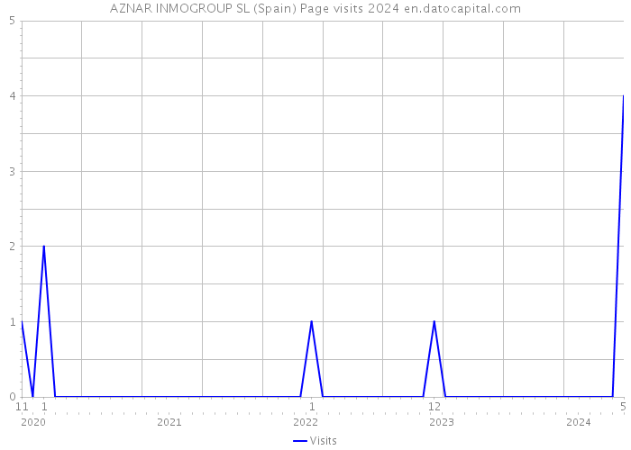 AZNAR INMOGROUP SL (Spain) Page visits 2024 