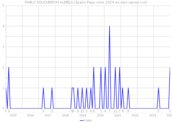PABLO SOUCHEIRON ALMELA (Spain) Page visits 2024 