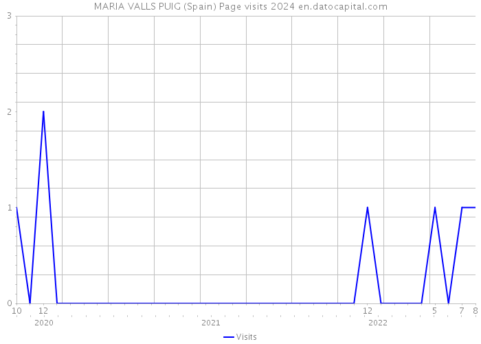 MARIA VALLS PUIG (Spain) Page visits 2024 