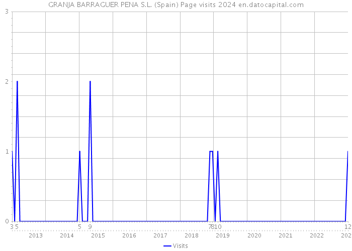 GRANJA BARRAGUER PENA S.L. (Spain) Page visits 2024 