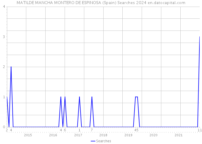 MATILDE MANCHA MONTERO DE ESPINOSA (Spain) Searches 2024 