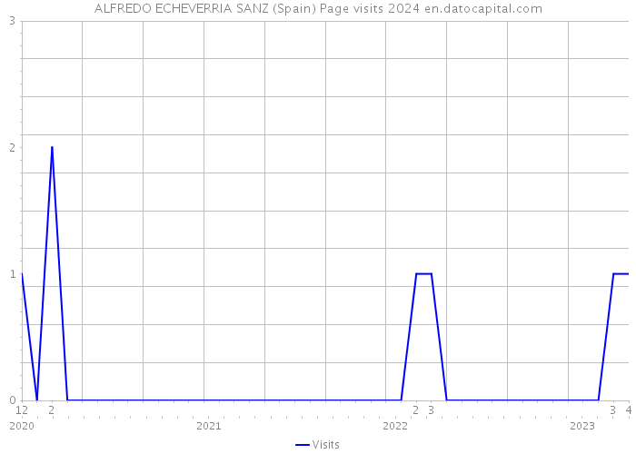 ALFREDO ECHEVERRIA SANZ (Spain) Page visits 2024 