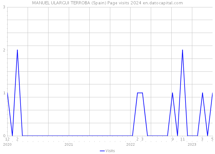MANUEL ULARGUI TERROBA (Spain) Page visits 2024 