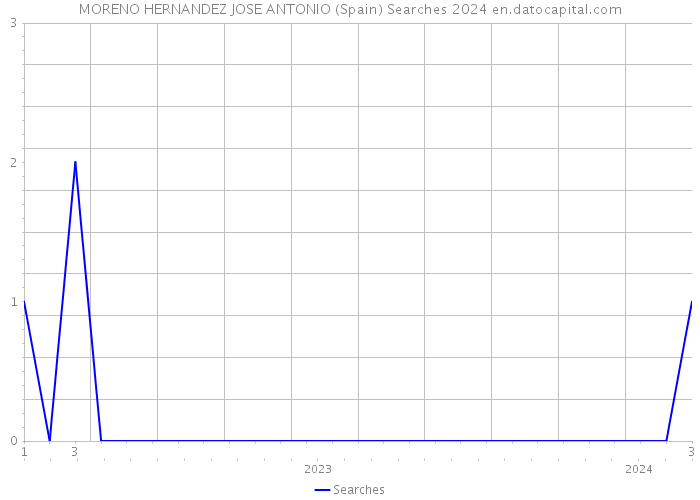 MORENO HERNANDEZ JOSE ANTONIO (Spain) Searches 2024 