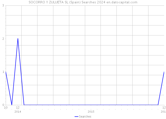 SOCORRO Y ZULUETA SL (Spain) Searches 2024 