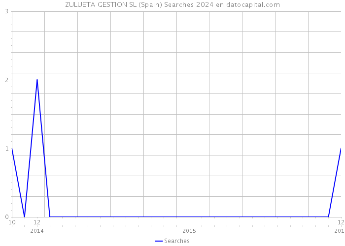 ZULUETA GESTION SL (Spain) Searches 2024 