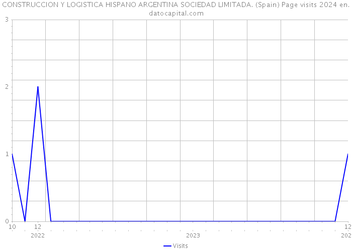 CONSTRUCCION Y LOGISTICA HISPANO ARGENTINA SOCIEDAD LIMITADA. (Spain) Page visits 2024 