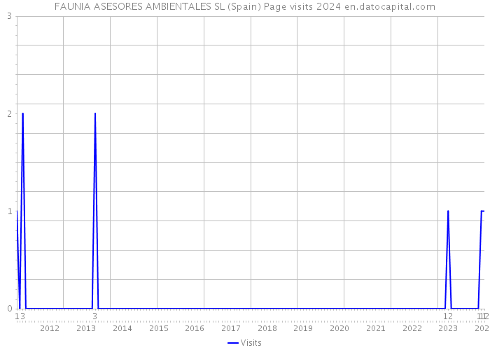 FAUNIA ASESORES AMBIENTALES SL (Spain) Page visits 2024 