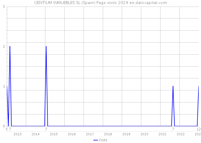 GENTIUM INMUEBLES SL (Spain) Page visits 2024 