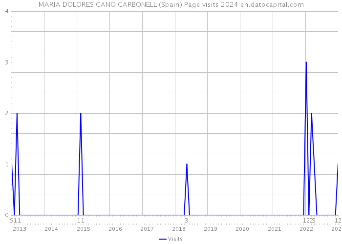 MARIA DOLORES CANO CARBONELL (Spain) Page visits 2024 