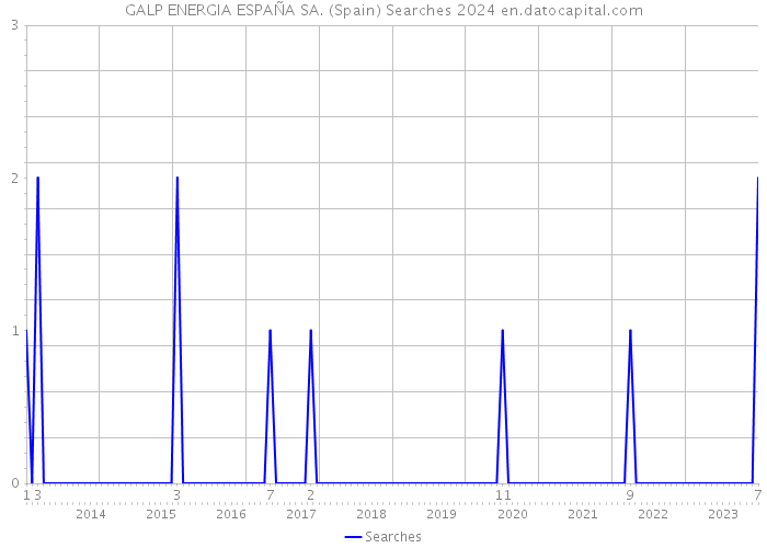 GALP ENERGIA ESPAÑA SA. (Spain) Searches 2024 