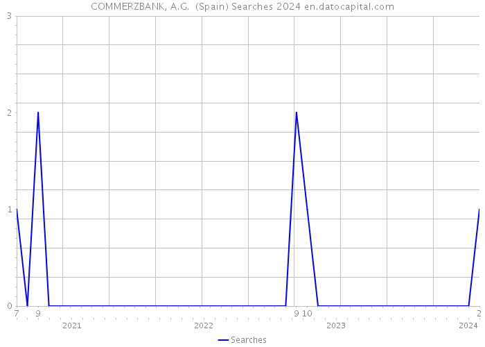 COMMERZBANK, A.G. (Spain) Searches 2024 