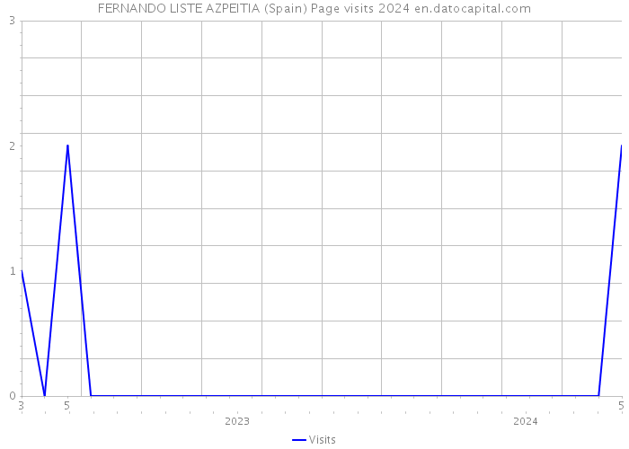 FERNANDO LISTE AZPEITIA (Spain) Page visits 2024 