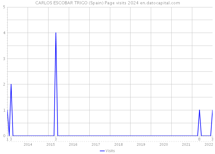 CARLOS ESCOBAR TRIGO (Spain) Page visits 2024 