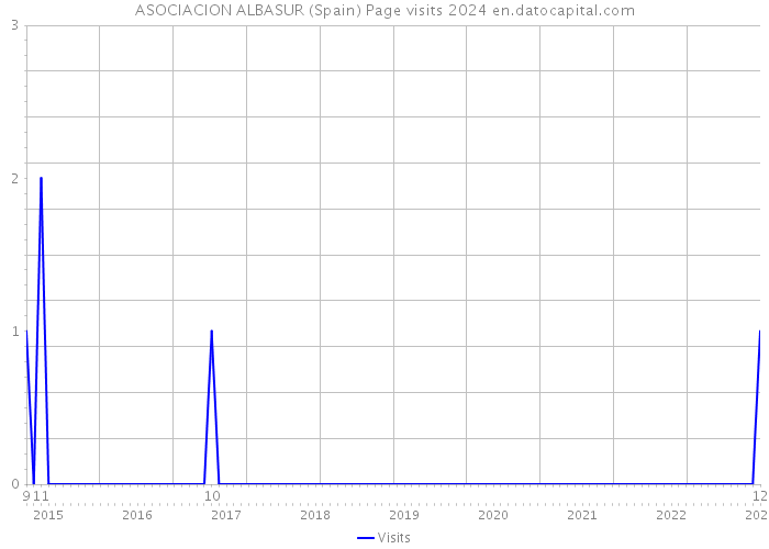 ASOCIACION ALBASUR (Spain) Page visits 2024 
