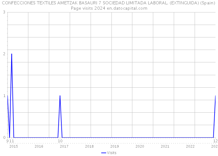 CONFECCIONES TEXTILES AMETZAK BASAURI 7 SOCIEDAD LIMITADA LABORAL. (EXTINGUIDA) (Spain) Page visits 2024 
