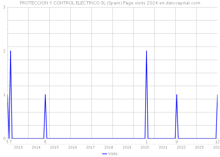 PROTECCION Y CONTROL ELECTRICO SL (Spain) Page visits 2024 