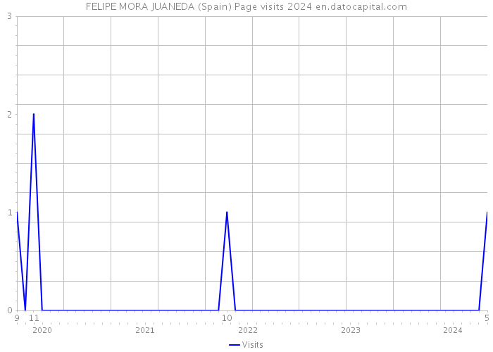 FELIPE MORA JUANEDA (Spain) Page visits 2024 