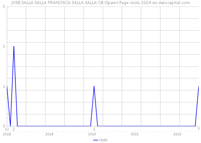 JOSE SALLA SALLA FRANCISCA SALLA SALLA CB (Spain) Page visits 2024 