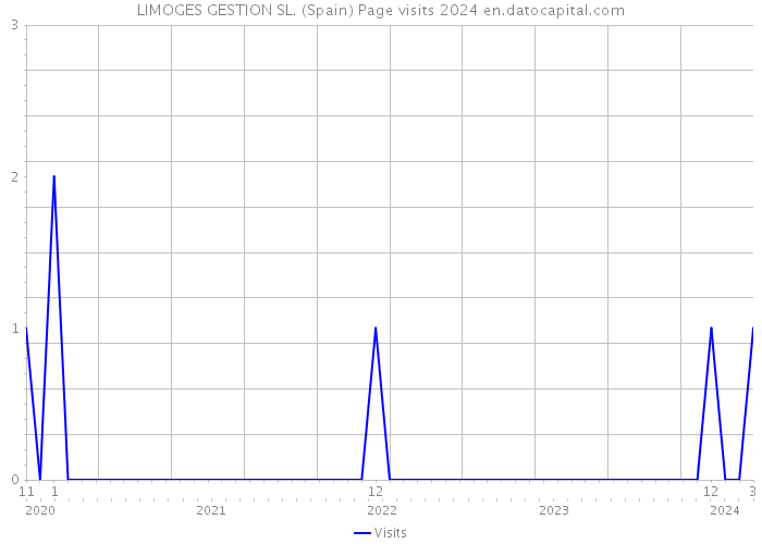 LIMOGES GESTION SL. (Spain) Page visits 2024 
