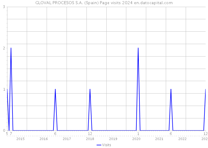 GLOVAL PROCESOS S.A. (Spain) Page visits 2024 
