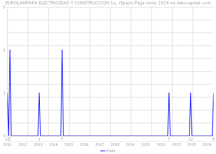 EUROLAMPARA ELECTRICIDAD Y CONSTRUCCION S.L. (Spain) Page visits 2024 