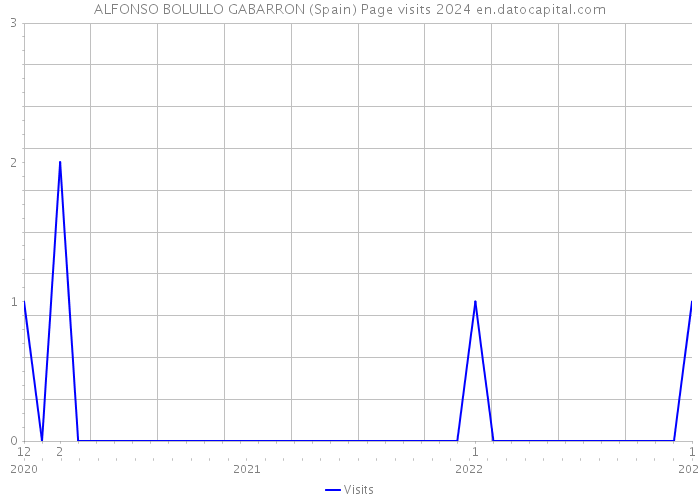 ALFONSO BOLULLO GABARRON (Spain) Page visits 2024 