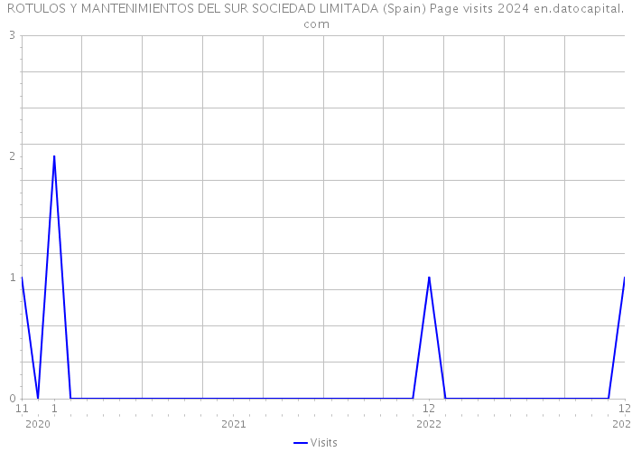 ROTULOS Y MANTENIMIENTOS DEL SUR SOCIEDAD LIMITADA (Spain) Page visits 2024 